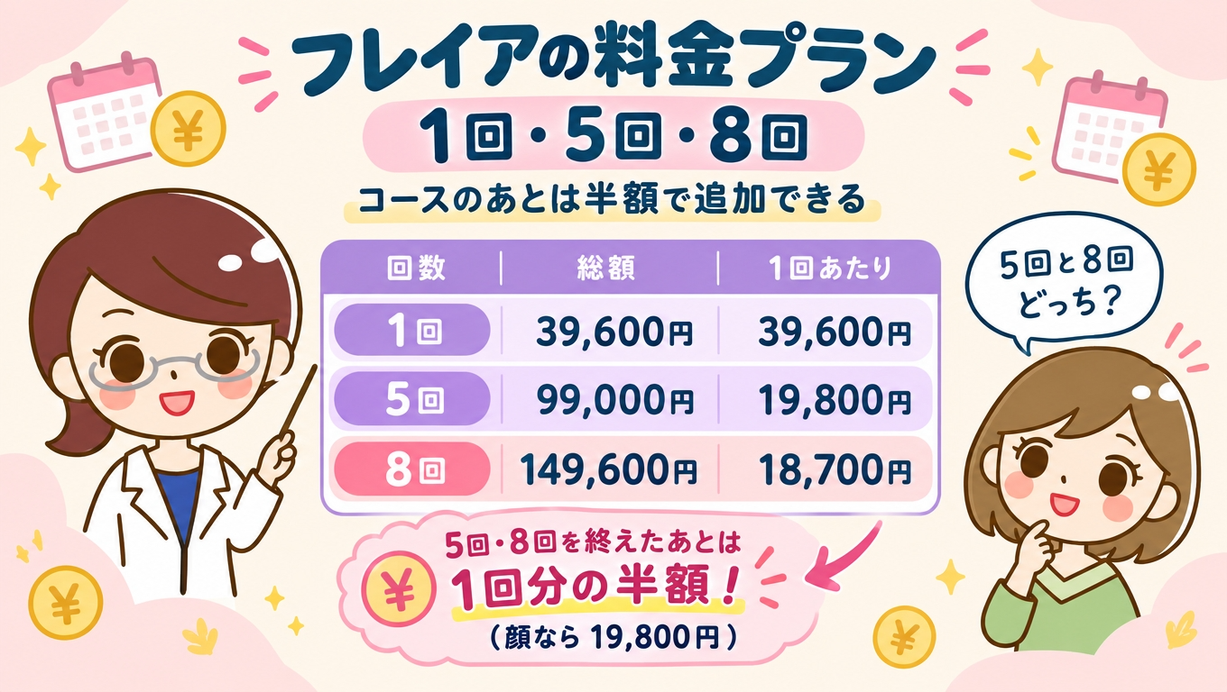 フレイアクリニックの顔脱毛の料金｜1回・5回・8回とコースのあと