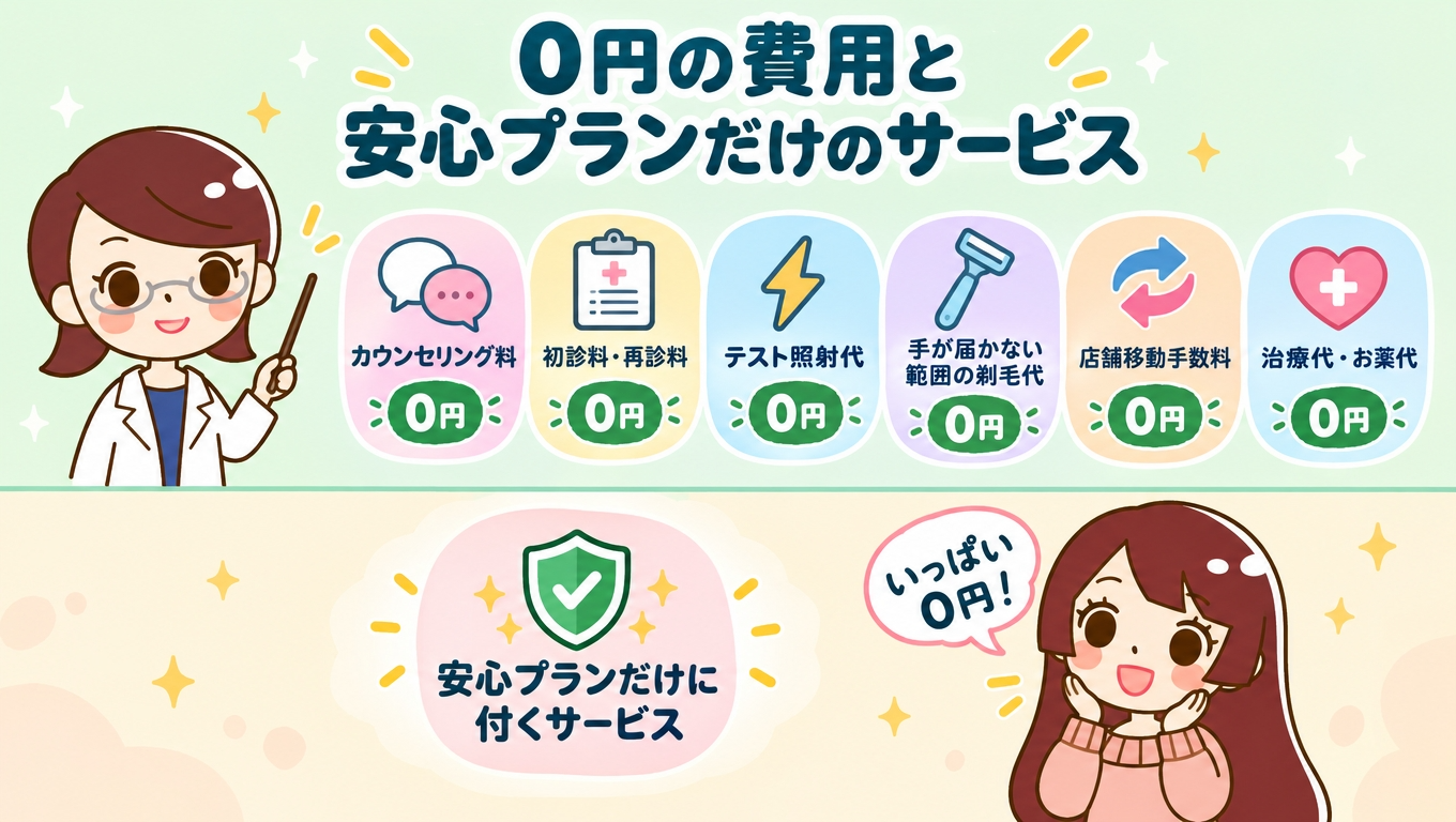 0円の費用と、安心プランだけのサービス