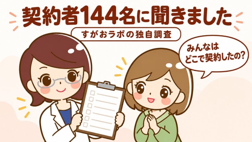 顔脱毛の契約者144名に聞くと、契約先で最も多かったのは湘南美容クリニック(45名)