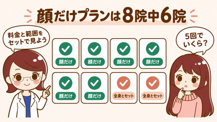 顔だけ医療脱毛できるのは8院中6院|5回料金と範囲