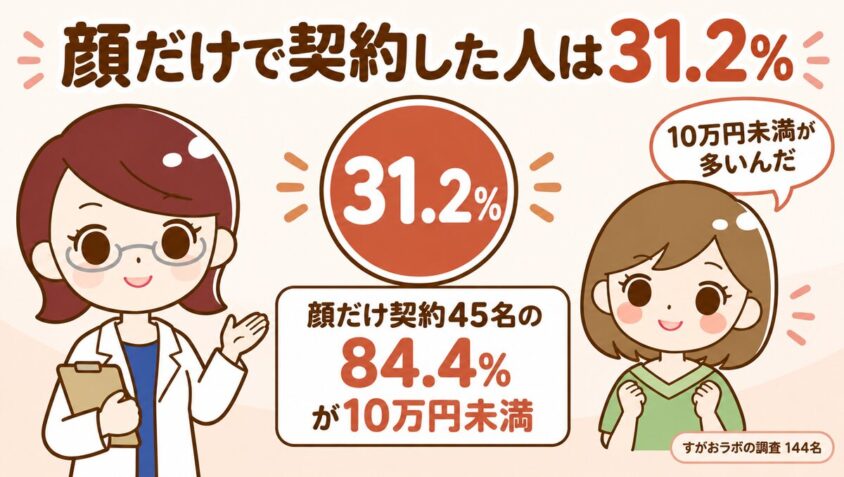 顔だけで契約した人は31.2%|144名の総額