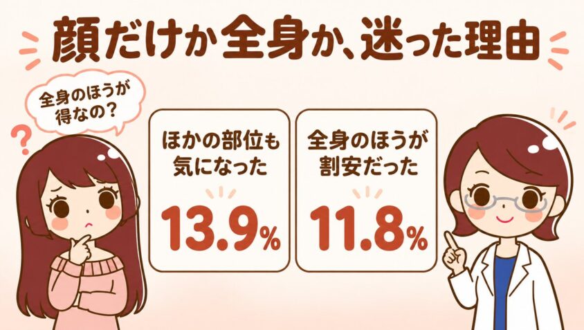 顔だけにするか迷った人は|全身のほうが割安だった11.8%